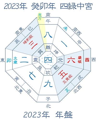 方位吉凶図 2023|2023年 吉方位と大開運日 